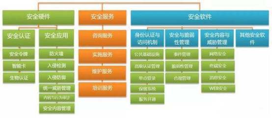 信息安全市场发展现状及未来趋势 基于信息咨询服务的视角